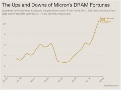 <b>美光、三星和SK海力士三家公司占据了内存和存储</b>