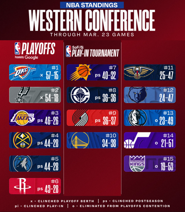 勇士穆迪重伤雪上加霜 马刺锁定西南冠军 西部排