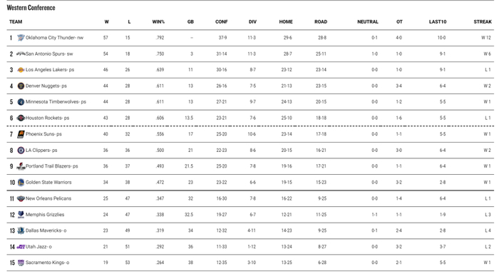 勇士穆迪重伤雪上加霜 马刺锁定西南冠军 西部排