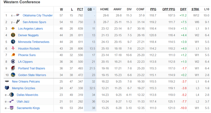 勇士穆迪重伤雪上加霜 马刺锁定西南冠军 西部排